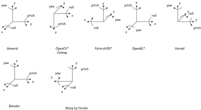 Coordinate System Conversion