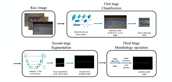 A three-stage deep-learning-based method for crack detection of high-resolution steel box girder image