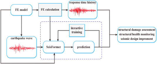 Refined self-attention mechanism based real-time structural response prediction method under seismic action