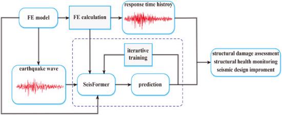 Refined self-attention mechanism based real-time structural response prediction method under seismic action